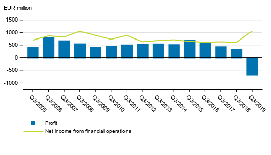Net income from financial operations and operating profit of banks operating in Finland, 3rd quarter 2005 to 2019, EUR million