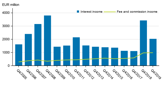 Appendix figure 1. Interest income and commission income of banks operating in Finland, 4th quarter 2005 to 2019, EUR million