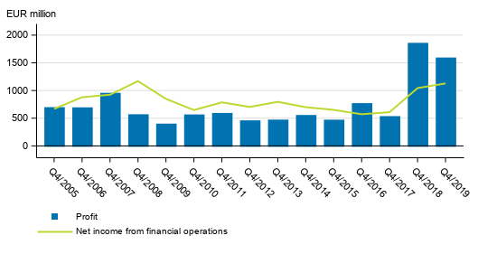Net income from financial operations and operating profit of banks operating in Finland, 4th quarter 2005 to 2019, EUR million