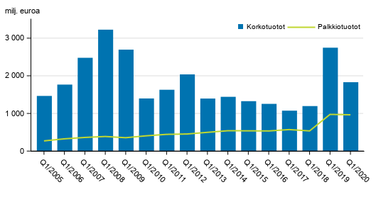Liitekuvio 1. Suomessa toimivien pankkien korkotuotot ja palkkiotuotot, 1. neljännes 2005-2020, milj. euroa