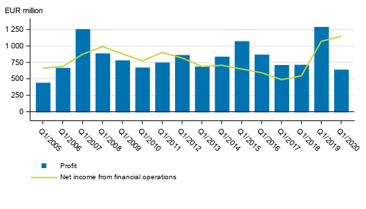 Net income from financial operations and operating profit of banks operating in Finland, 1st quarter 2005 to 2020, EUR million