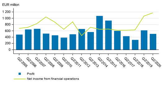 Net income from financial operations and operating profit of banks operating in Finland, 2nd quarter 2005 to 2020, EUR million