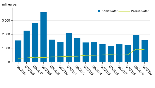 Liitekuvio 1. Suomessa toimivien pankkien korkotuotot ja palkkiotuotot, 3. neljännes 2005-2020, milj. euroa