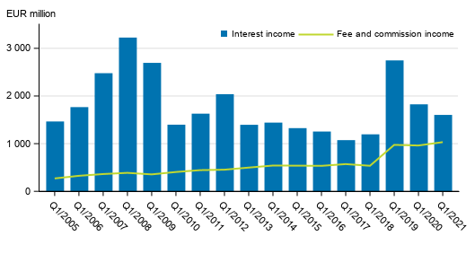 Appendix figure 1. Interest income and commission income of banks operating in Finland, 1st quarter 2005 to 2021, EUR million