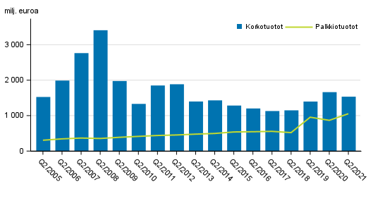 Liitekuvio 1. Suomessa toimivien pankkien korkotuotot ja palkkiotuotot, 2. neljännes 2005-2021, milj. euroa