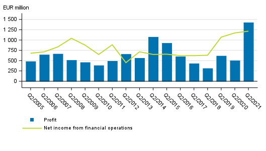 Net income from financial operations and operating profit of banks operating in Finland, 2nd quarter 2005 to 2021, EUR million