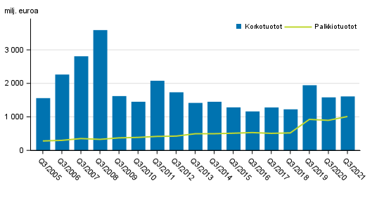 Liitekuvio 1. Suomessa toimivien pankkien korkotuotot ja palkkiotuotot, 3. neljännes 2005-2021, milj. euroa