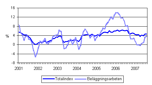 rsfrndringar av alla kostnader inom mark- och anlggningsbranschen samt av kostnaderna fr belggningsarbeten 1/2001 - 8/2007