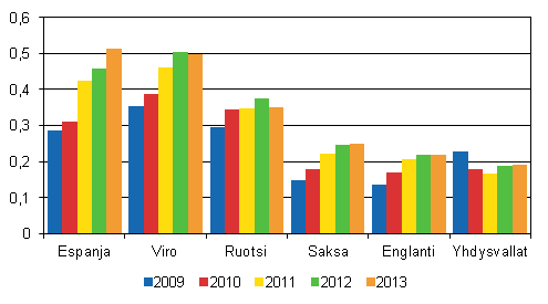 Kuvio 12: Suomesta ulkomaille suuntautuneen matkailun menot vuosina 2009–2013, miljardia euroa