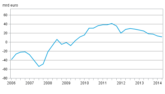 Figur 1: Utländsk nettoställning åren 2006–2014, miljarder euro