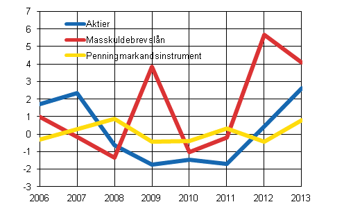 Figur 5: Finländska företags portföljskuld, investeringsflöden åren 2006–2013, miljarder euro