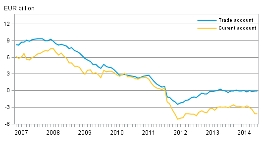 Finland’s current account and trade account, 12–month moving sum