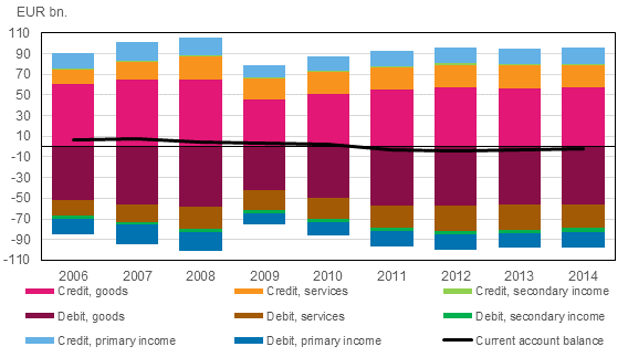 Figure 2: Current account by sub-item, credits and debits, 2006–2014, EUR billion