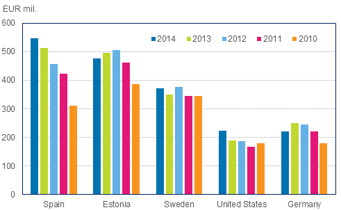 Figure 5: Travel expenditure on travel from Finland abroad in 2010–2014, EUR million