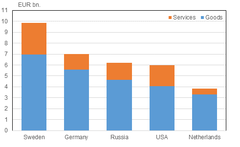 Figure 6: Goods and services, export by country 2014, EUR billion