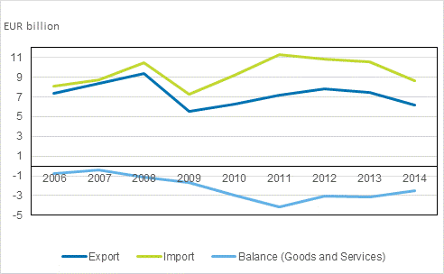Figure 7: The combined trade of goods and services with Russia, 2006-2014, EUR billion.