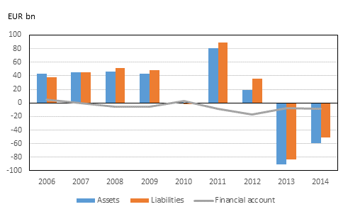 Figure 8: Financial account 2006-2014, EUR billion