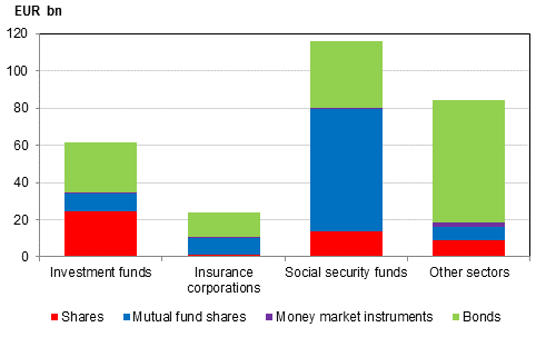 Figure 10: Stocks of outward portfolio investments in 2014 by investor sector, EUR billion
