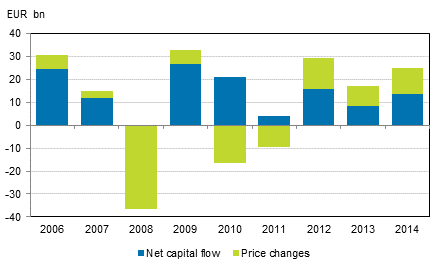 Figure 11: Annual change of outward portfolio investments in 2006 to 2014, EUR billion