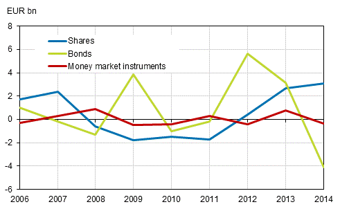 Figure 12: Finnish non-financial corporations' portfolio investment liabilities, investment flows in 2006 to 2014, EUR billion