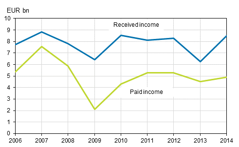  Figure 15: Profits received and paid on direct investments in 2006 to 2014, EUR billion