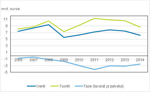 Kuvio 7: Tavaroiden ja palveluiden Venjn-kauppa vuosina 2006-2014, miljardia euroa