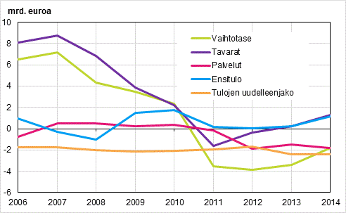 Vaihtotase alaerineen vuosina 2006–2014, miljardia euroa