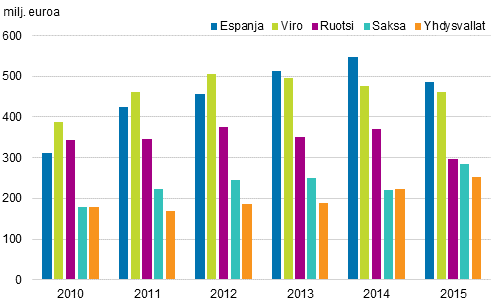 Kuvio 5. Suomesta ulkomaille suuntautuneen matkailun menot vuosina 2010–2015, miljoonaa euroa