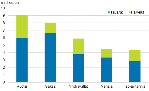 Kuvio 6. Tavaroiden ja palveluiden vienti maittain 2015, miljardia euroa