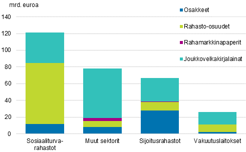 Kuvio 10. Suomesta ulkomaille suuntautuneiden arvopaperisijoitusten kannat vuonna 2015 sijoitussektoreittain, miljardia euroa