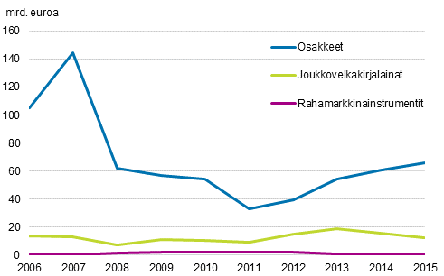 Kuvio 13. Suomalaisten yritysten arvopaperivelka, sijoituskannat vuosina 2006–2015, miljardia euroa
