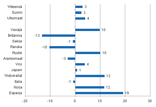 Yöpymisten muutos tammi-helmikuu 2011/2010, %