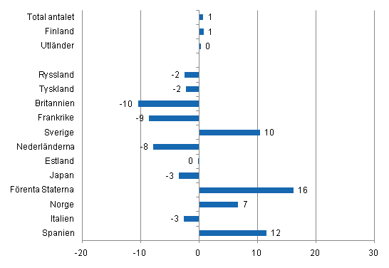 Förändring i övernattningar i februari 2011/2010, %