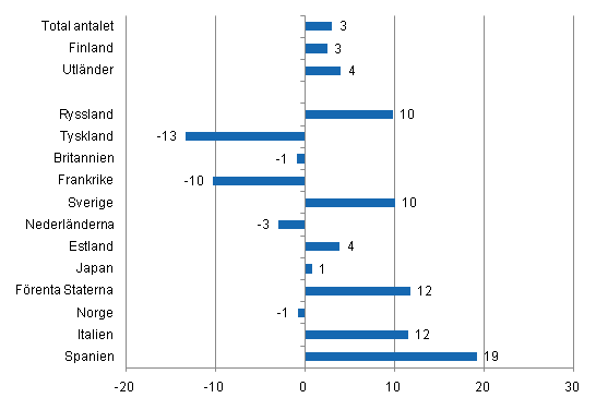 Förändring i övernattningar i januari-februari 2011/2010, %