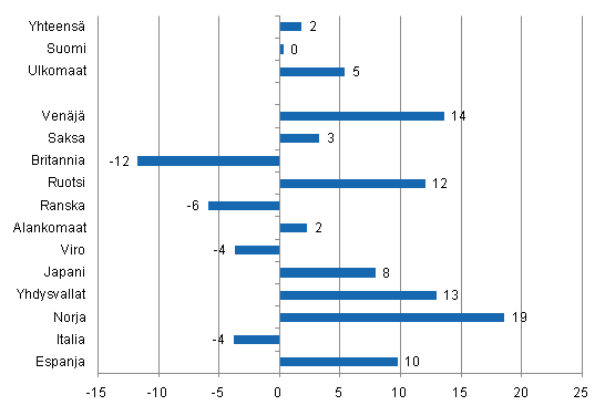 Yöpymisten muutos tammi-maaliskuu 2011/2010, %