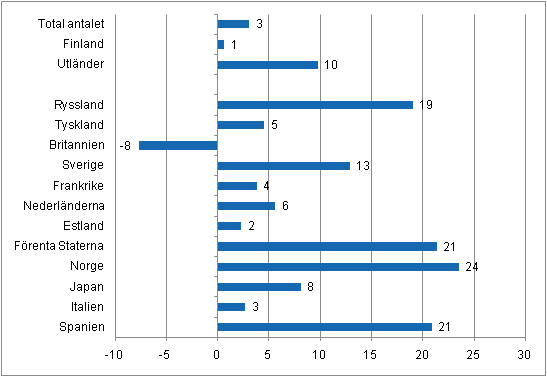 Förändring i övernattningar i januari-april 2011/2010, %