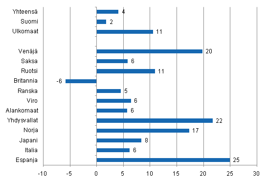 Yöpymisten muutos tammi-toukokuu 2011/2010, %