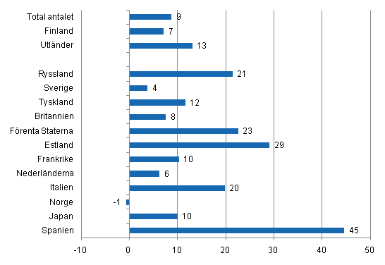 Förändring i övernattningar i maj 2011/2010, %