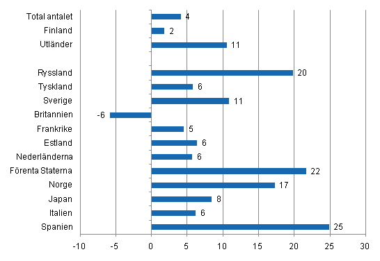 Förändring i övernattningar i januari-maj 2011/2010, %