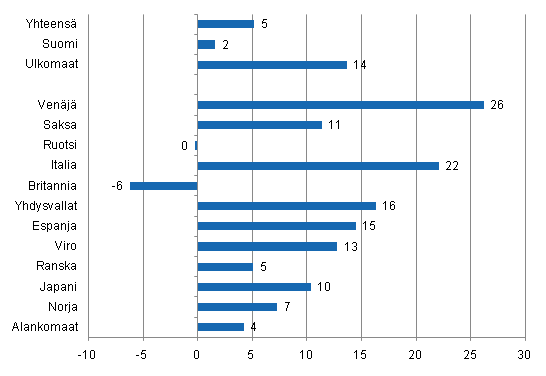 Yöpymisten muutos elokuussa 2011/2010, %