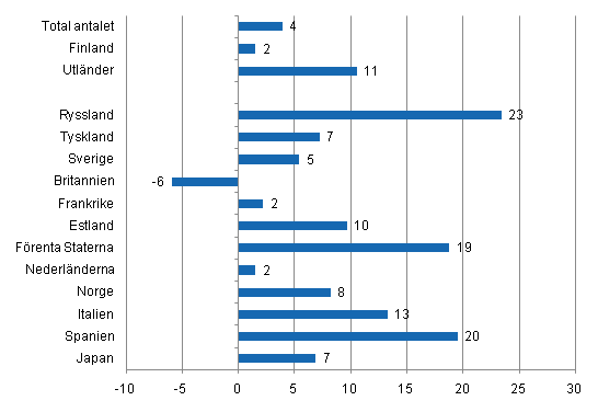 Förändring i övernattningar i januari-augusti 2011/2010, %