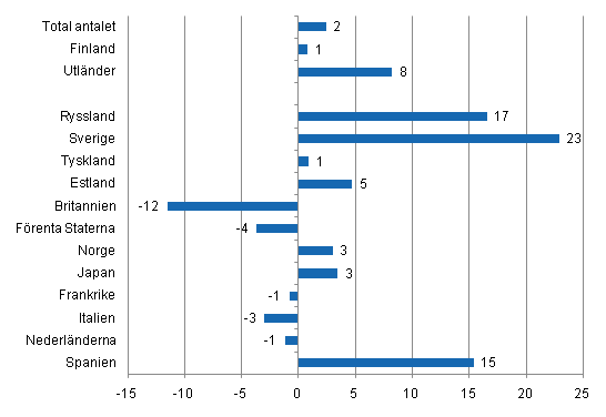 Förändring i övernattningar i oktober 2011/2010, %