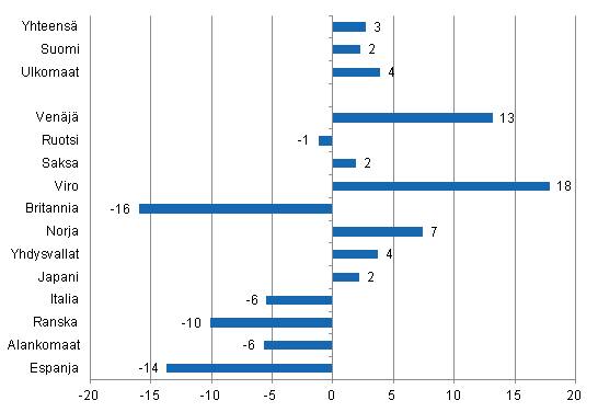 Yöpymisten muutos marraskuussa 2011/2010, %