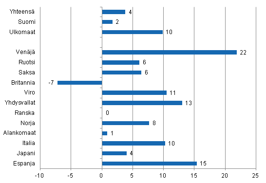 Yöpymisten muutos tammi-marraskuu 2011/2010, %
