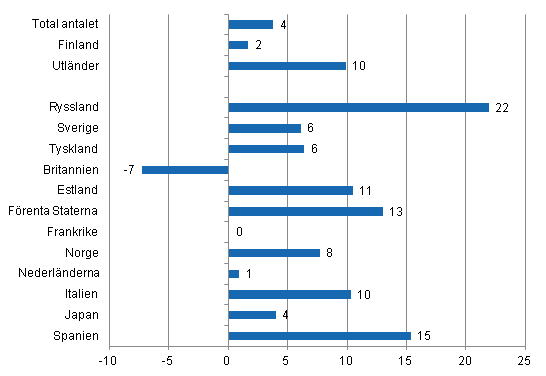 Förändring i övernattningar i januari-november 2011/2010, %