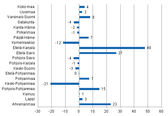 Yöpymisten muutos maakunnittain joulukuussa 2011/2010, %