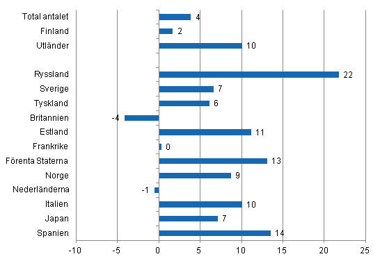 Förändring i övernattningar i januari-december 2011/2010, %