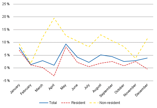 Year-on-year changes in nights spent (%) by month 2011–2010