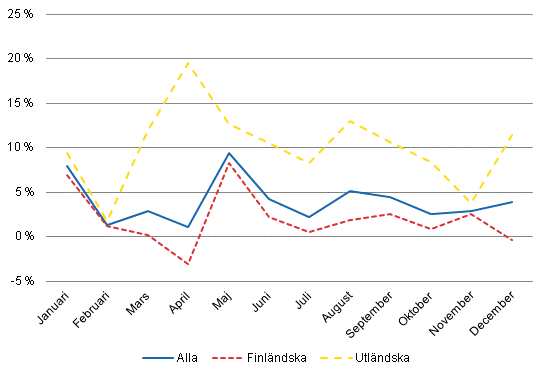 Övernattningar, årsförändringar (%) efter månad 2011/2010