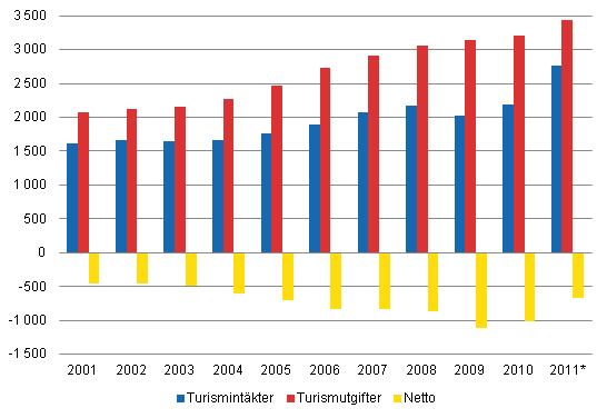  Resebalans 2001 - 2011 